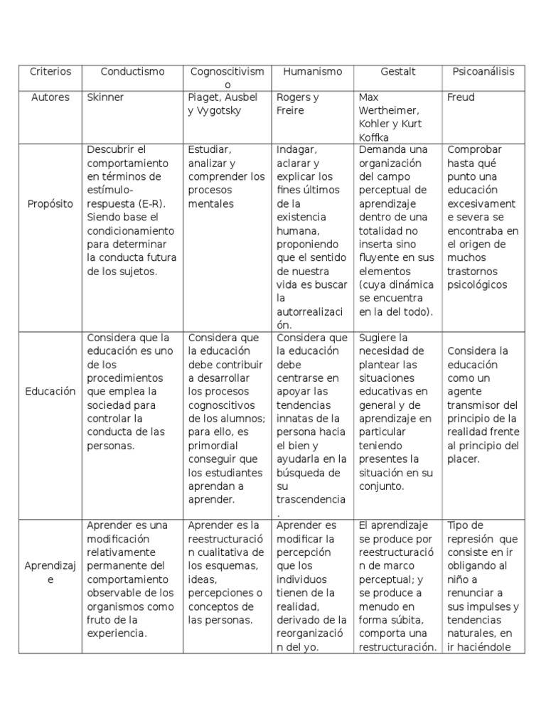 Cuadro Comparativo de las corrientes psicológicas