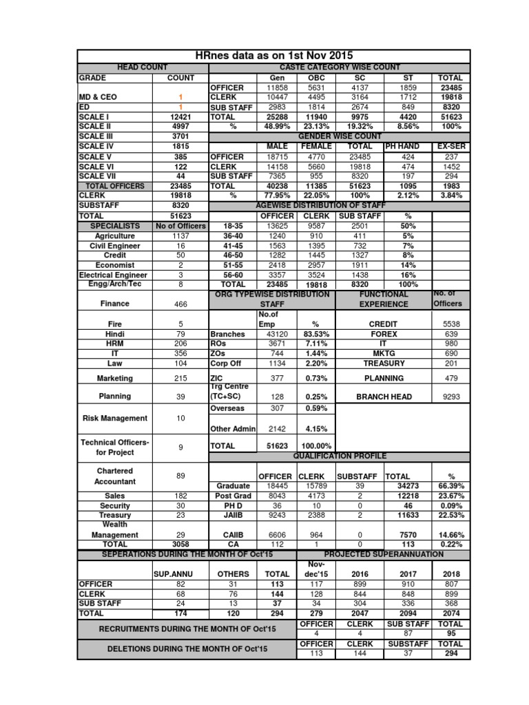 HRMS Staff Distribution Overview | PDF