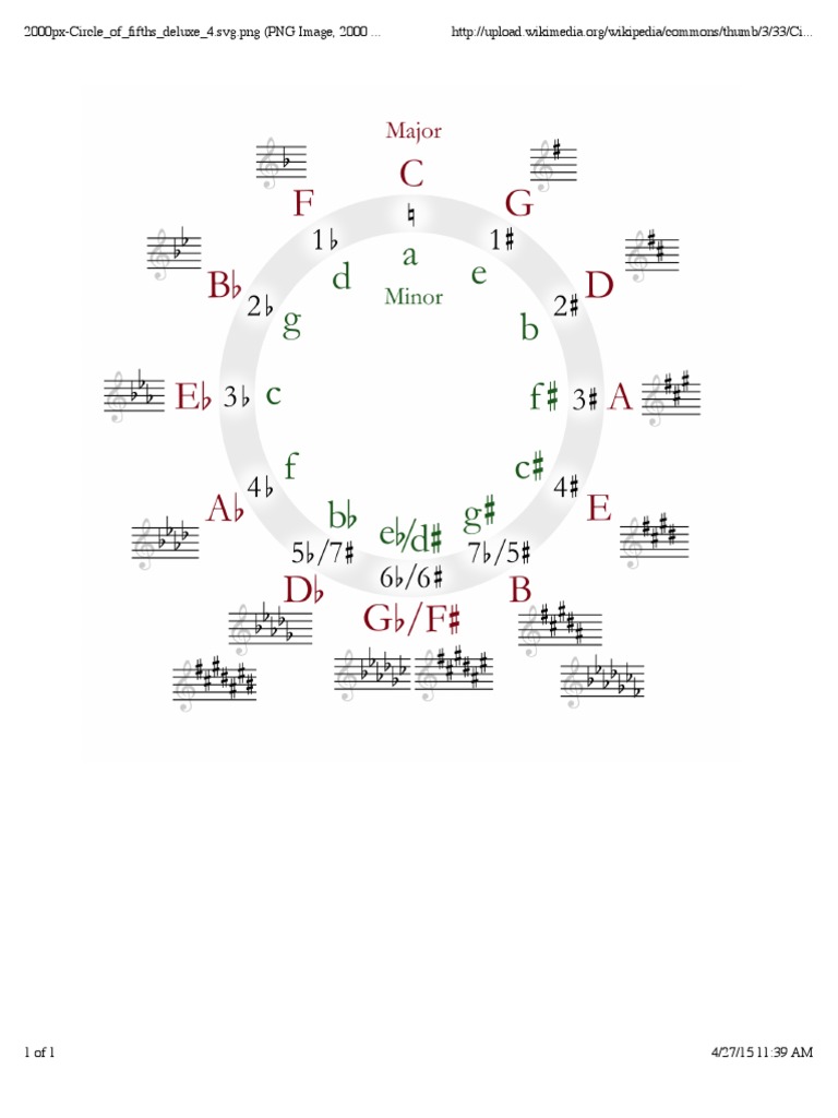 Circle of Fifths | PDF