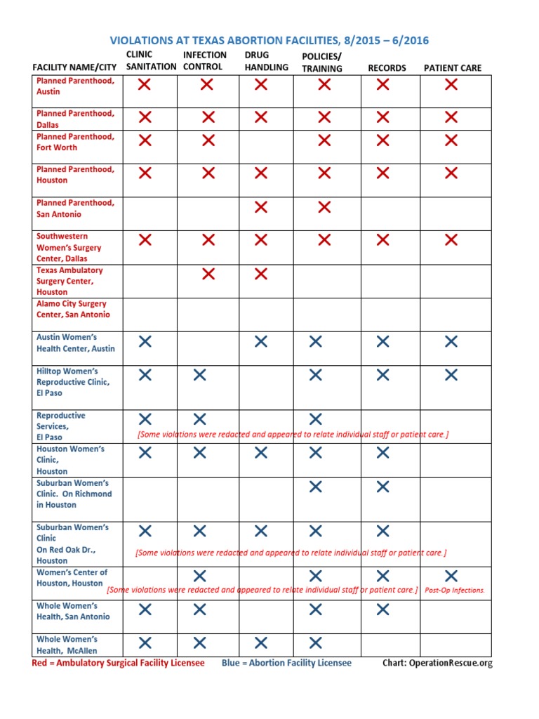 Texas Abortion Facility Violations Chart