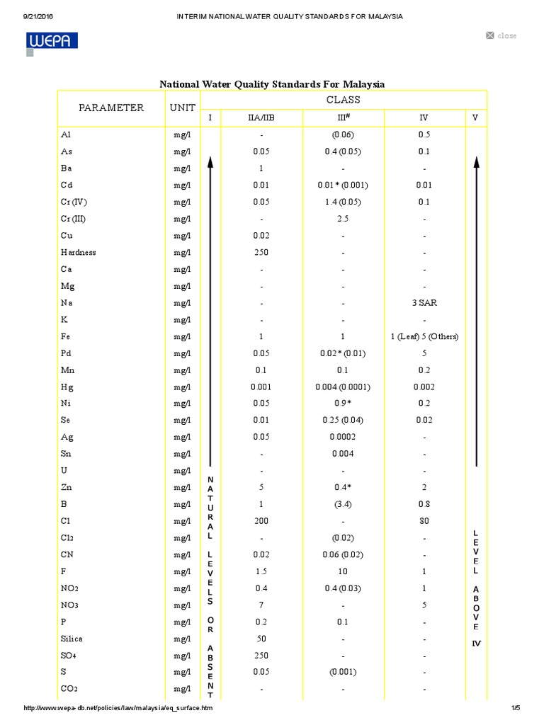 Interim National Water Quality Standards For Malaysia PDF