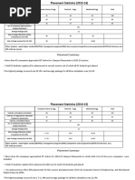 IIT Indore Placement Summary