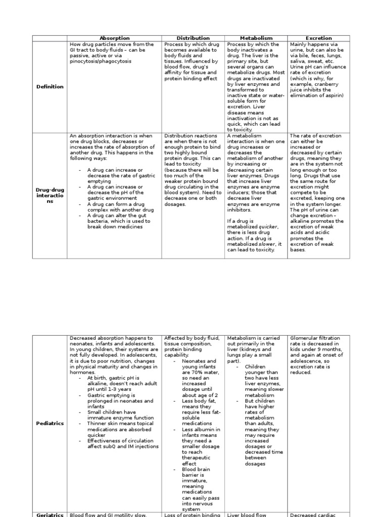 Drug Absorption and Metabolism Overview | PDF | Pharmacokinetics ...