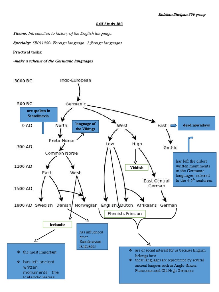 Language History Study Guide | PDF | Travel | Classics