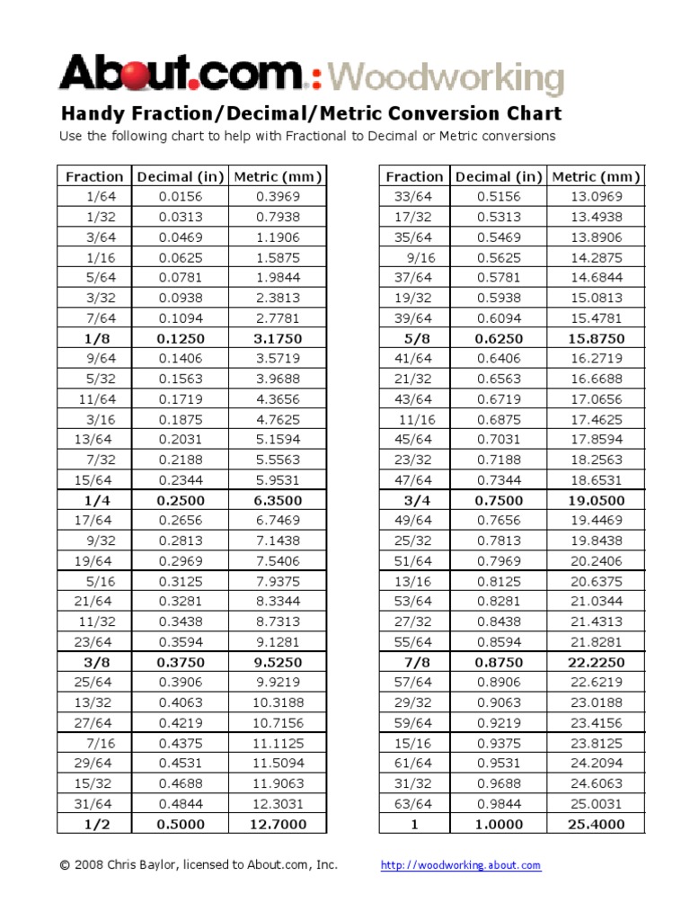 Fraction Decimal Chart | PDF