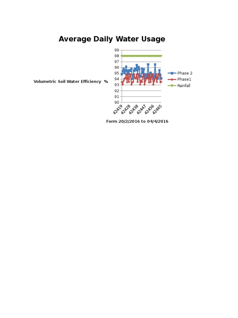 Average Daily Water Usage Per Person Melbourne
