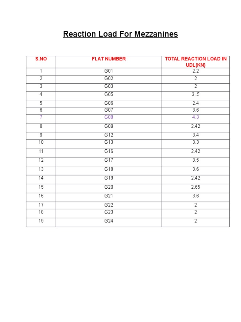 Distributed Uniform Loads for Mezzanine Floor Units in a MultiStory Building PDF
