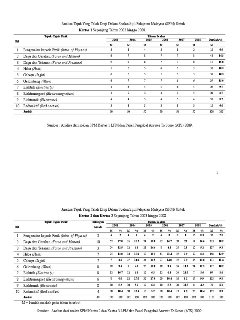 Analisa Soalan Spm 2003 2008 Pdf
