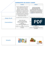 Cuadro Comparativo de Ácidos y Bases