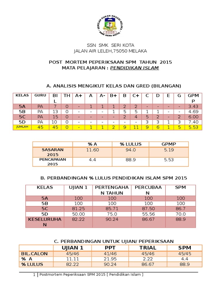 Postmortem Spm Pi 2015 Pdf