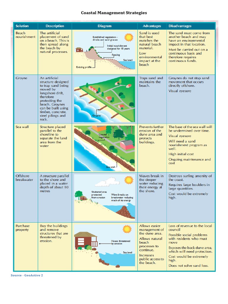Coastal Management Strategies Overview | PDF | Coastal Geography | Nature