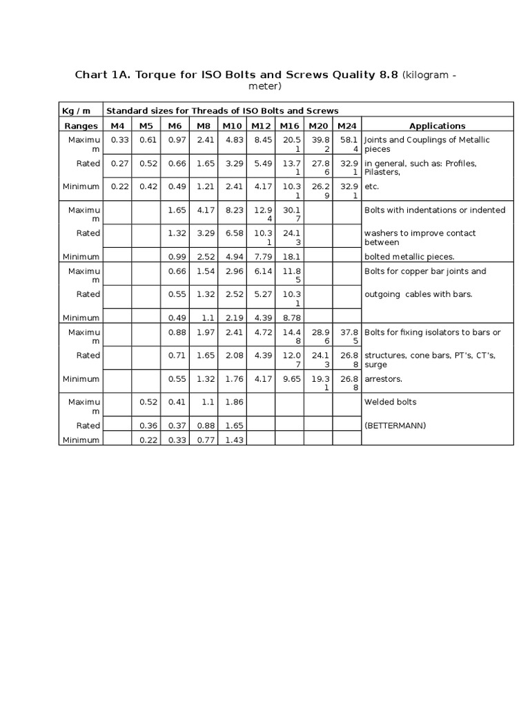 Torque Specifications for ISO 8.8 Bolts | PDF