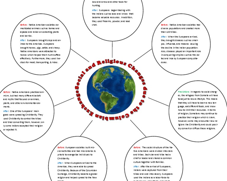 Columbian Exchange Graphic Organizer 1