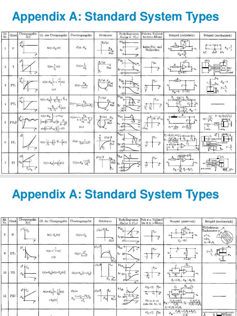 Standard System Types in Measurement Engineering | PDF | Science ...