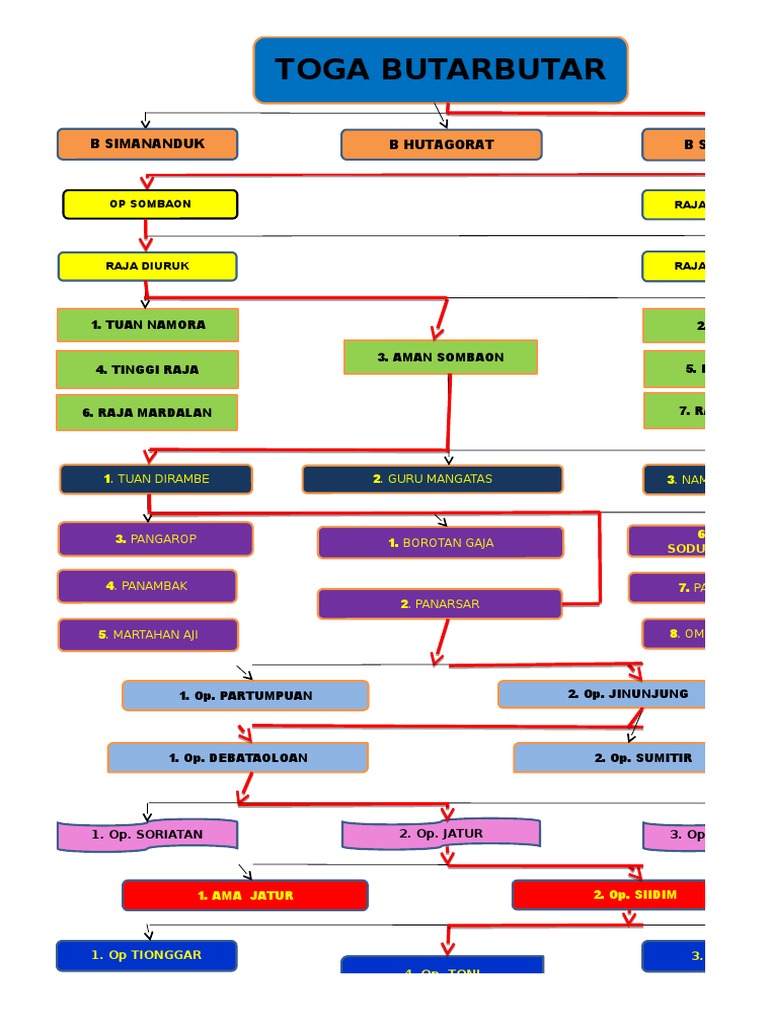 Toga Raja Butarbutar | PDF