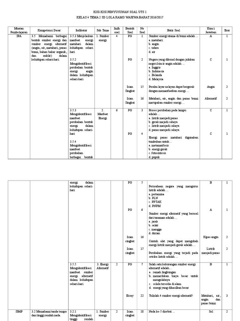 Kisi Kisi Soal Uts Tema 2