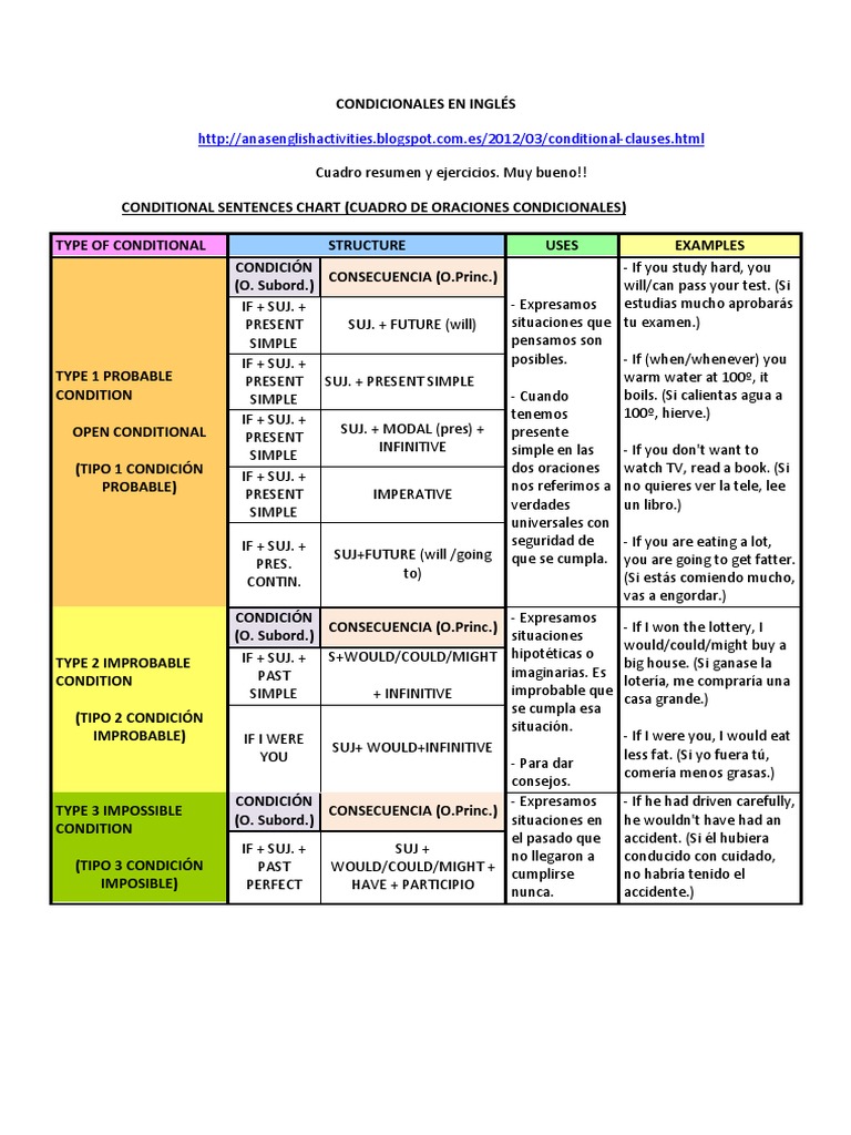 Como Diferenciar Los Condicionales En Ingles