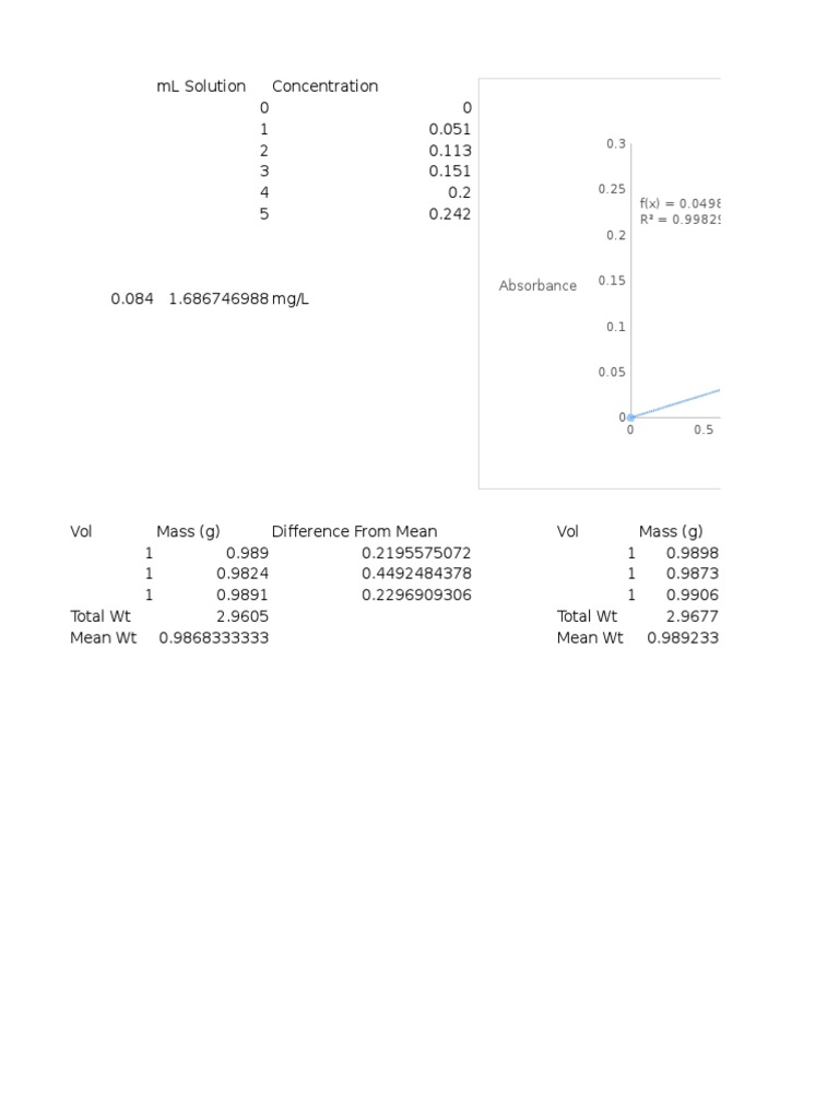 Determination of the Concentration of an Unknown Solution Through