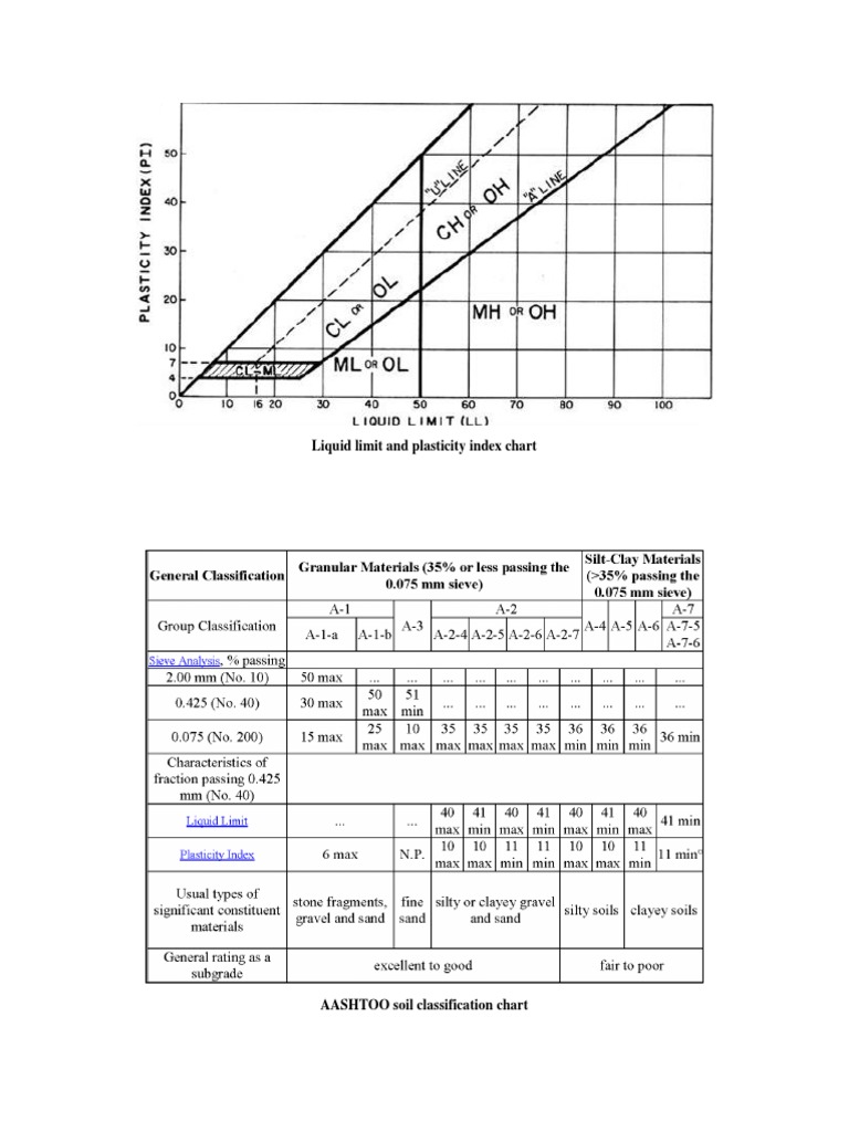 Liquid Limit and Plasticity Index Chart