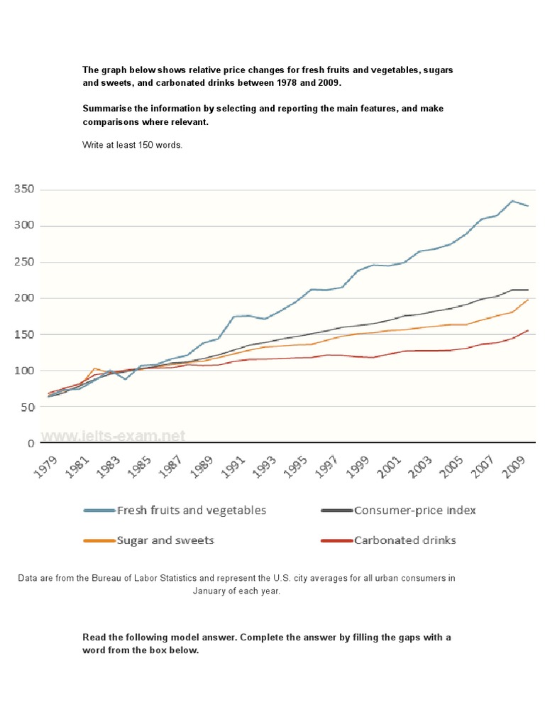 The Graph Below Shows Relative Price Changes For Fresh Fruits and ...
