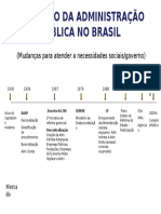 Evolução Da Administração Pública No Brasil