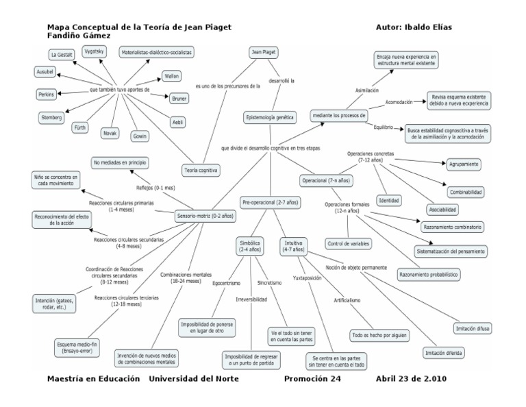 Mapa Conceptual De La Teoría De Jean Piaget 1106