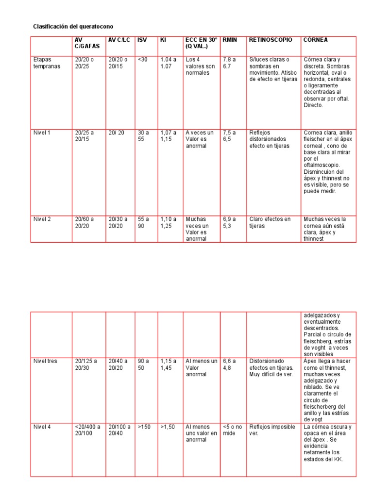 Clasificación Del Queratocono | PDF