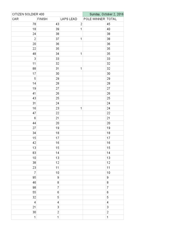 Nascar Pool - r29 | PDF