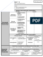 Pathology of Anemia