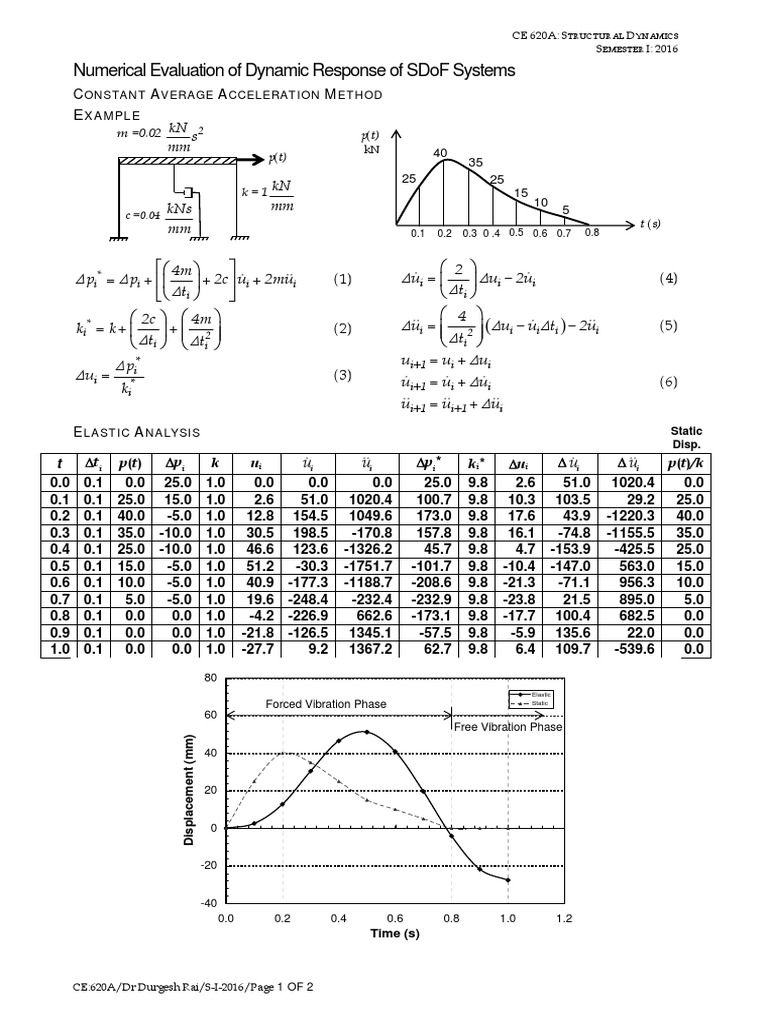 Dynamic Response of SDoF Systems | PDF