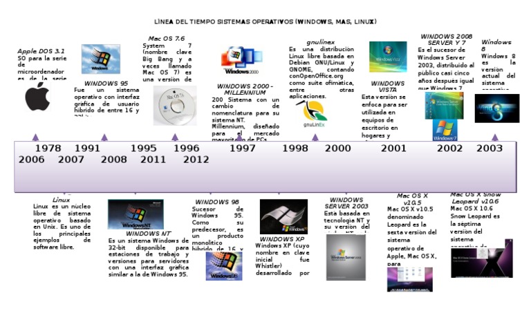 Línea Del Tiempo Sistemas Operativos Mac OS Microsoft