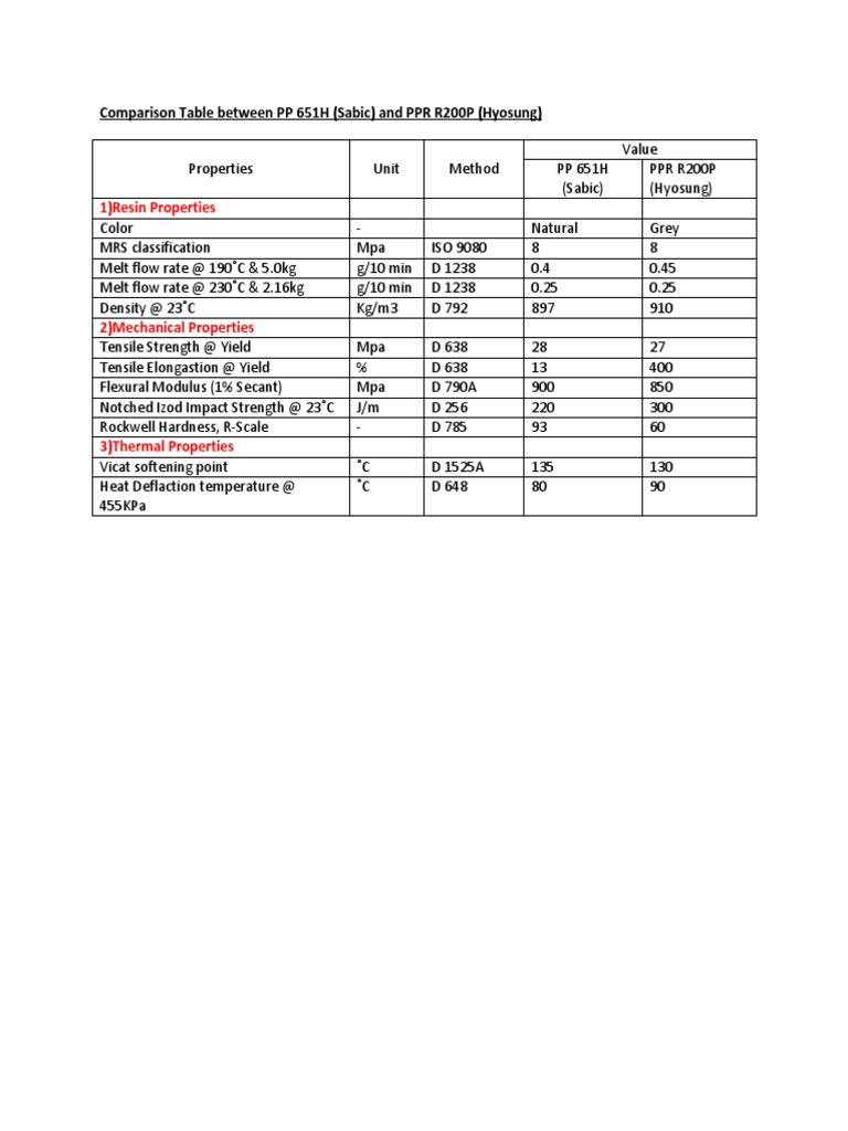 Comparison Table Between PP 651H (Sabic) and R200P (Hyosung) | PDF
