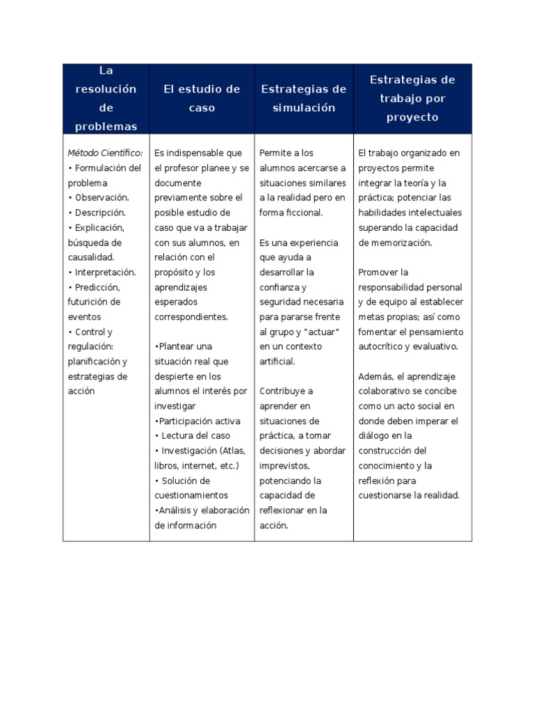 La resolución de problemas El estudio de caso Estrategias