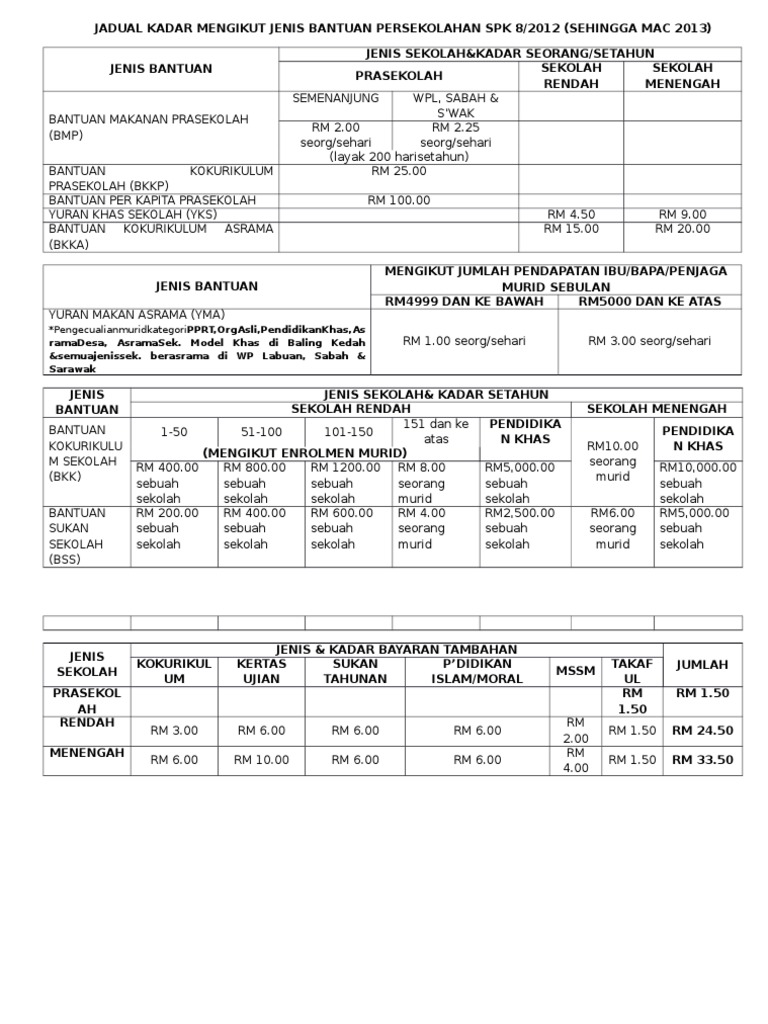 8 Ringkasan Kadar Bantuan