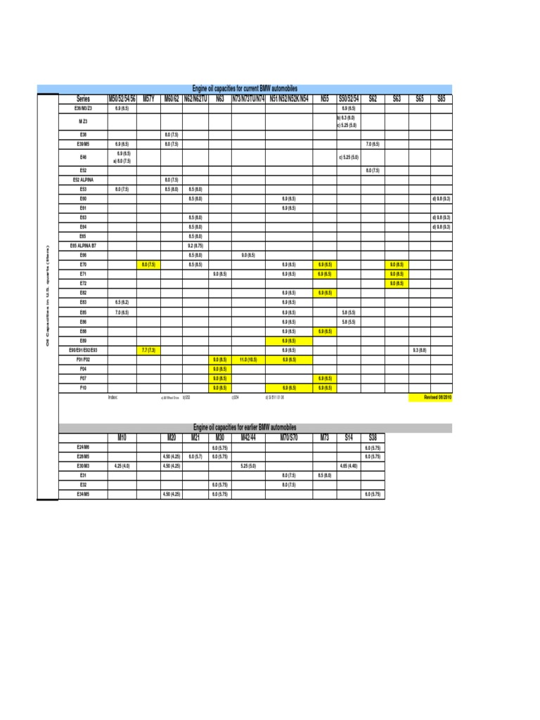 BMW Engine Oil Capacities PDF Car Engine Technology