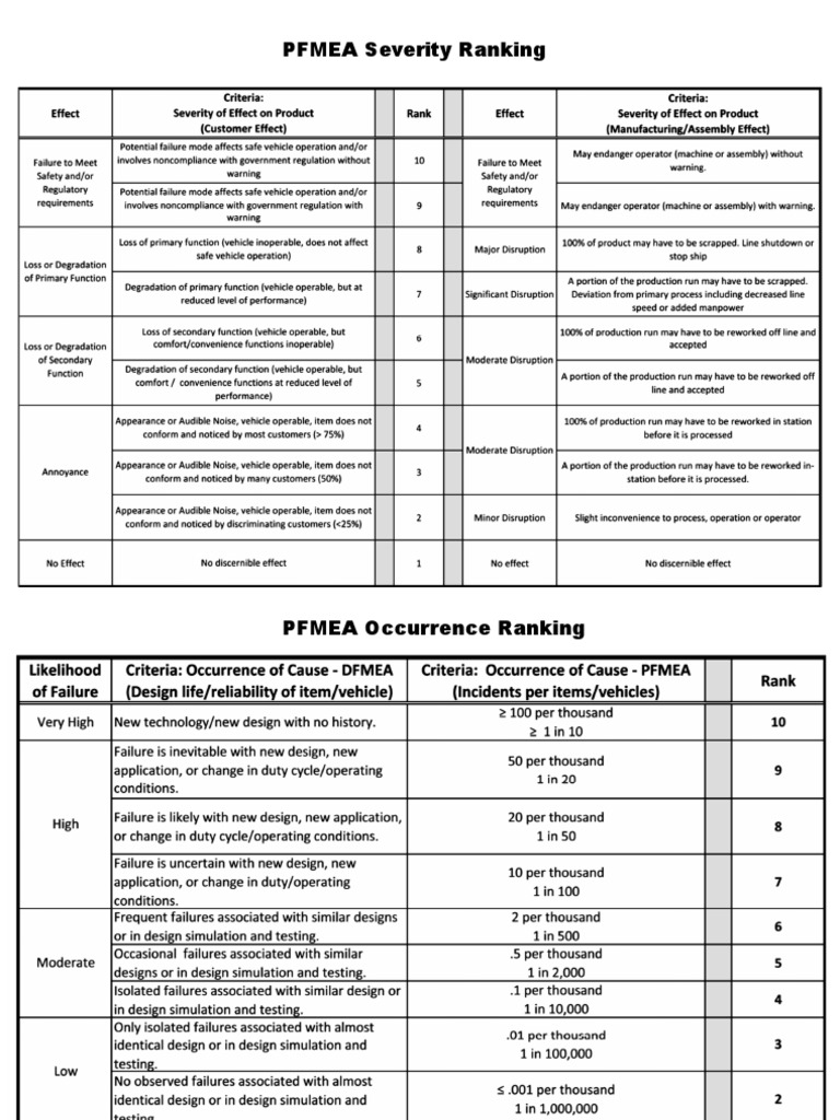 PFMEA Severity Ranking PDF