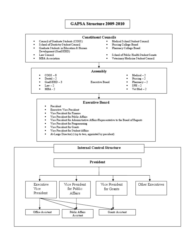 Orgchart2009 2010 | PDF
