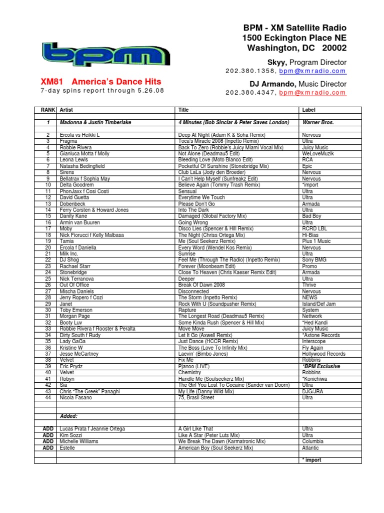bpm chart Musicians Electronic Music