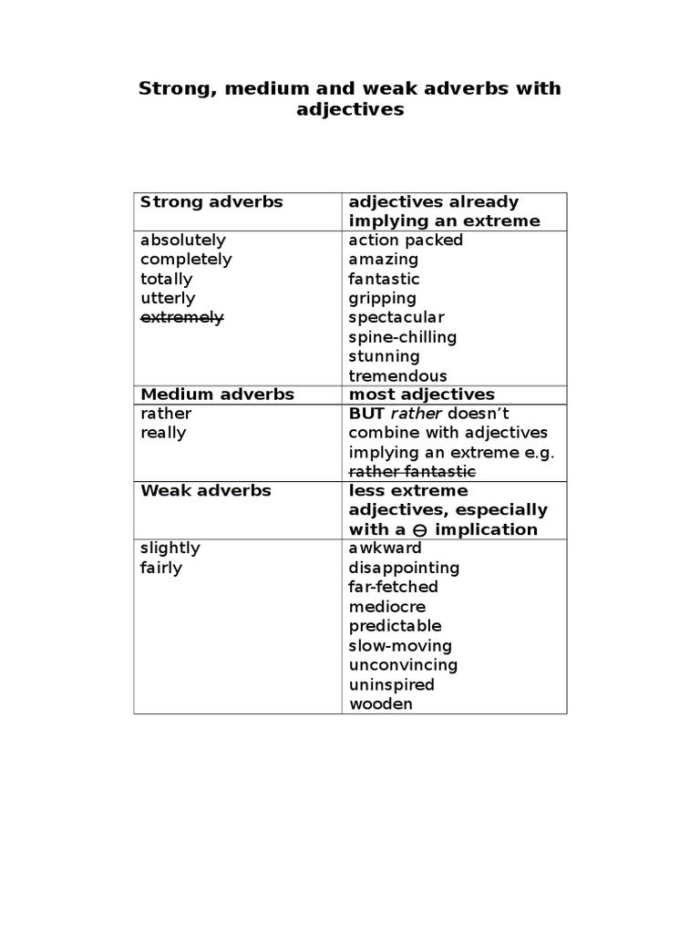 Strong Medium and Weak Adverbs With Adjectives Upload PDF