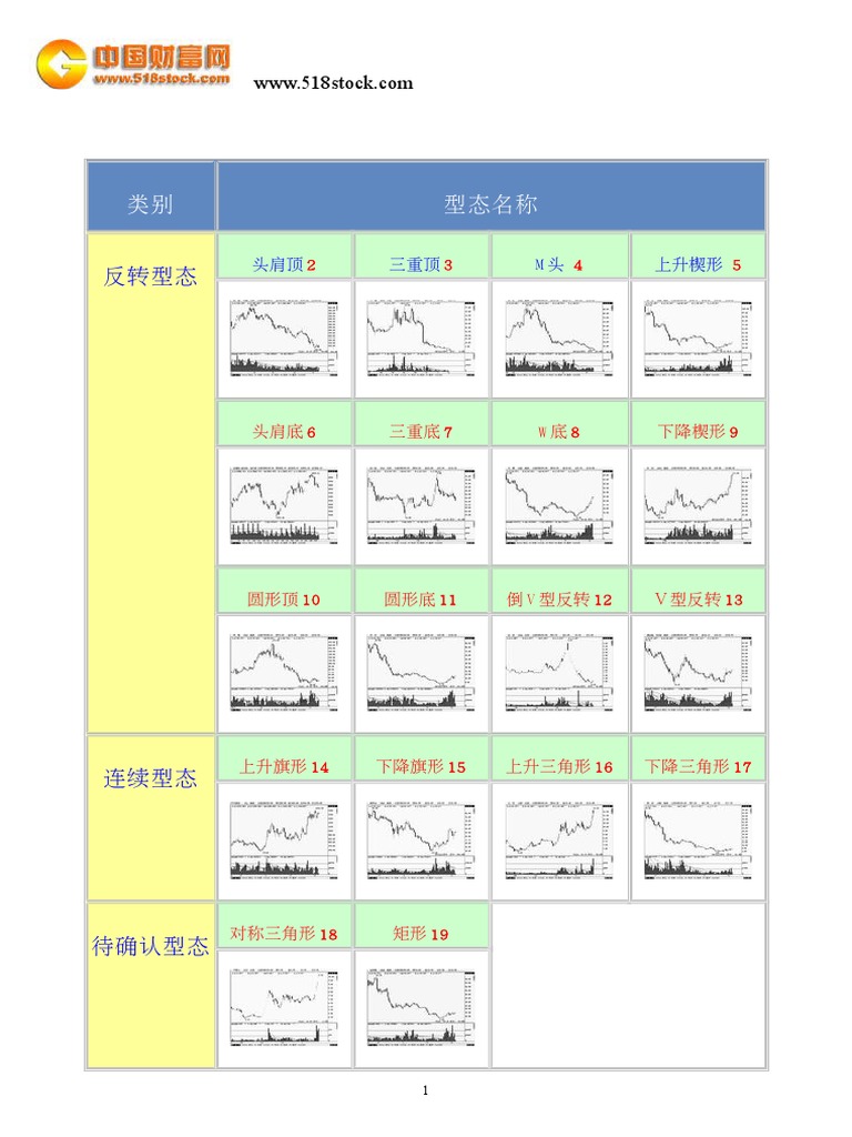 股票技術分析重要型態(圖) | PDF