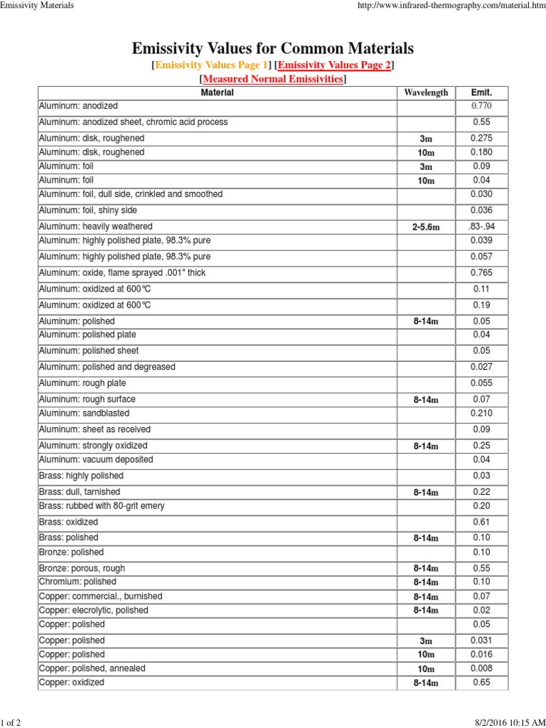 Tabel Emissivity Materials | PDF | Iron | Steel