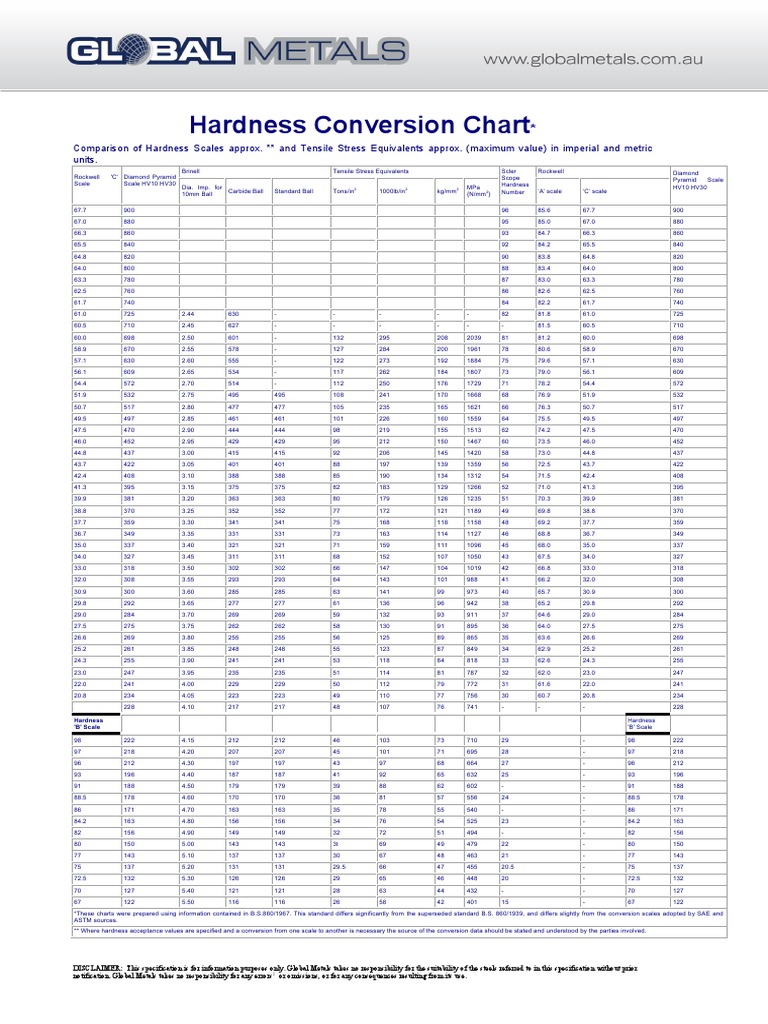 Hardness Conversion Chart PDF | PDF | Hardness | Materials Science