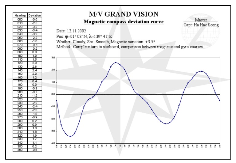 Magnetic Compass Deviation Table | PDF | Science & Mathematics