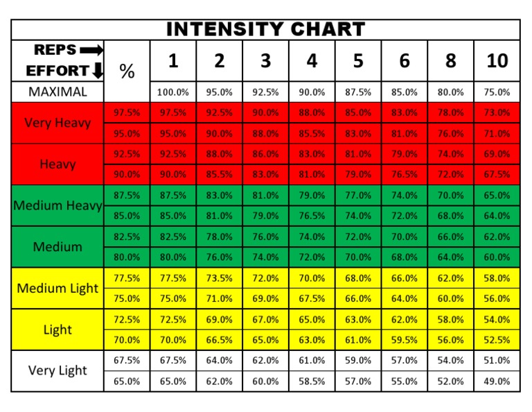 Intensity Chart