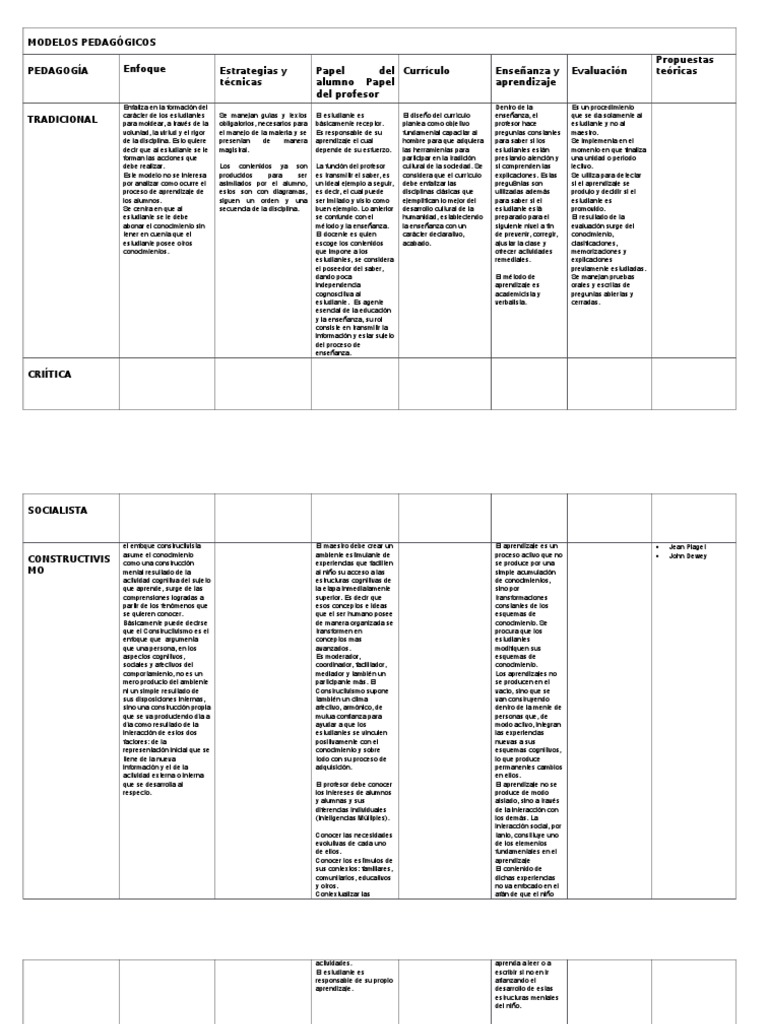 Cuadro Comparativo Modelos Pedagogicos | PDF | Constructivismo ...