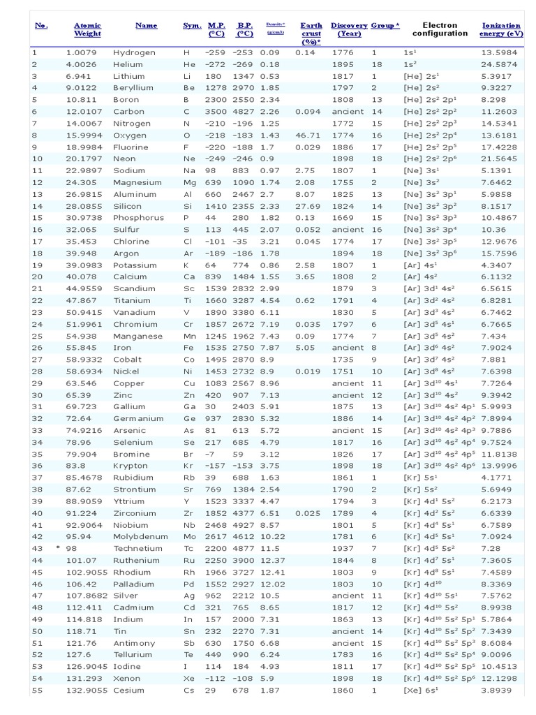 List Of Periodic Table Elements Sorted By Atomic Number Isotope Helium