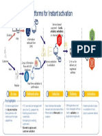 Leveraging Digital Platforms For Instant Activation: Access Authentication Selection Activation Delivery