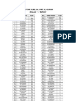 Daftar Jumlah Ayat Al-Quran Dalam 114 Surah (Indonesian)