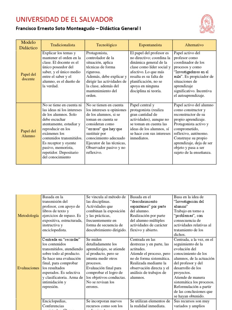 Cuadro Comparativo de Los Modelos Didácticos | PDF | Maestros | Conocimiento