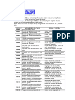 Códigos EOBD P0000 a P0063: significados e causas possíveis